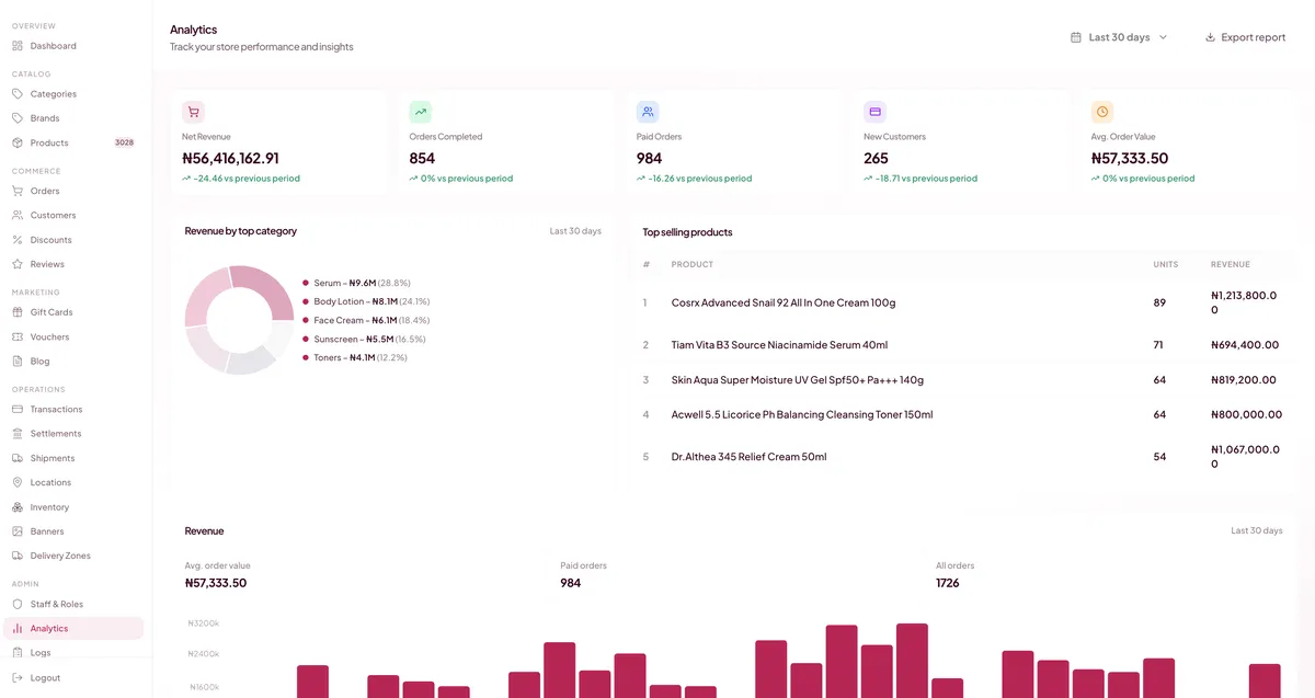 Saved Retail OS analytics view showing revenue, orders, categories and top-selling products